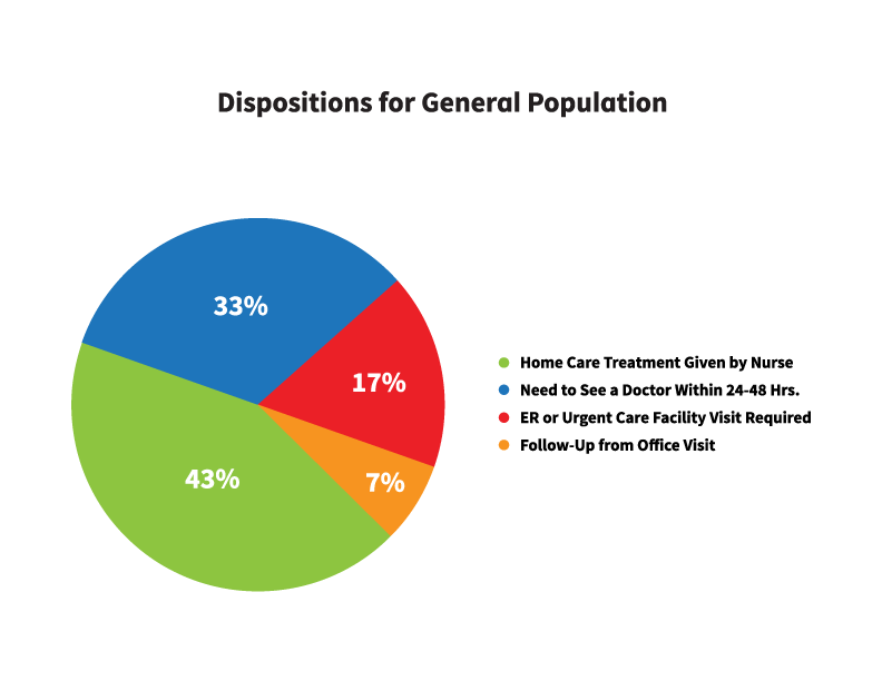 General Population Disposition