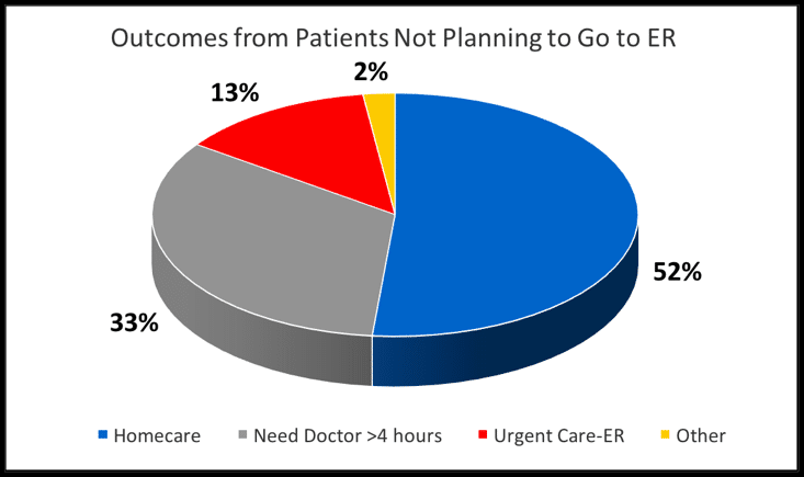 Graph 2 Outcomes from patients not planning to go to the ER
