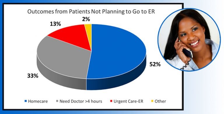 Graph of patients who didn't plan to go to the ER
