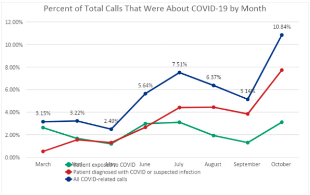 Patient calls COVID-19