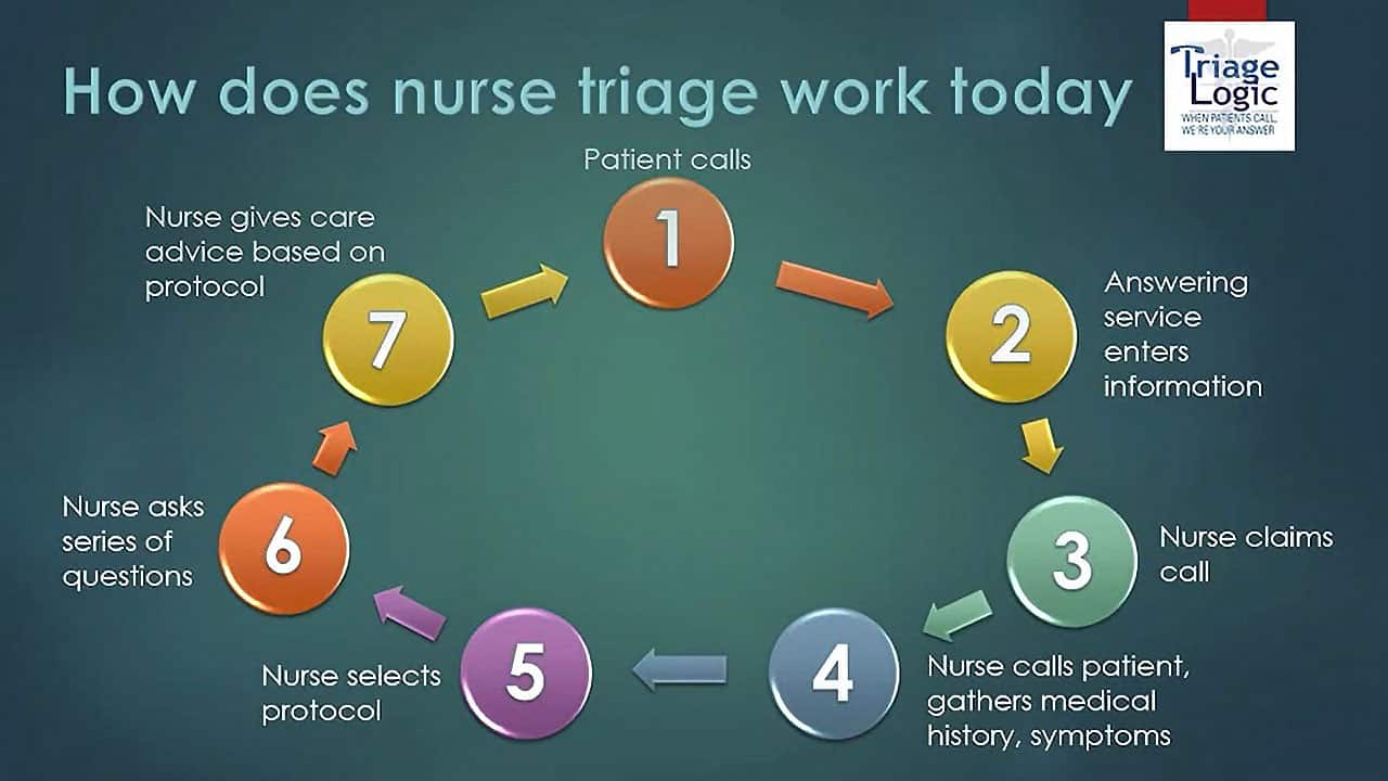 7 step process diagram in telephone nurse triage