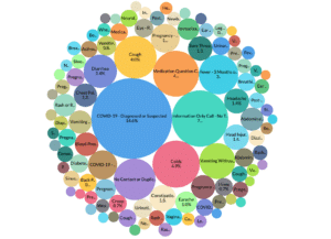 Read more about the article Telehealth Triage Nurses See COVID Call Surges Comparable to 2020