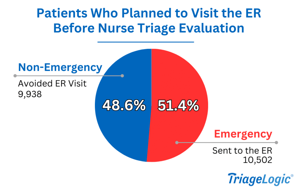 TL Unnecessary Visits Chart (1) - TriageLogic: Remote Nurse Triage ...