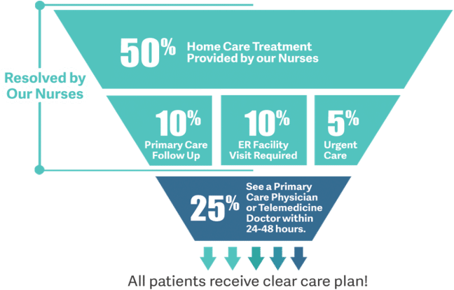 Nurse triage statistics about patient callers and their dispositions for care.