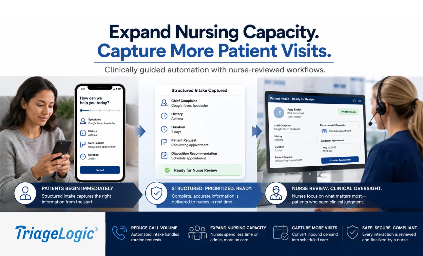 Retrieved previously provided alt text referenceMedMessage Automate automated patient intake workflow showing structured intake to nurse review to scheduled visit