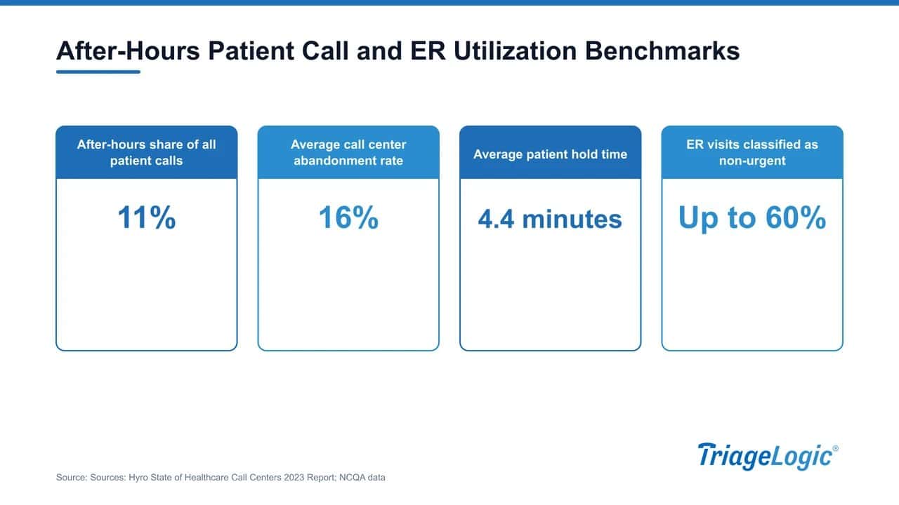 Infographic showing after-hours call metrics and ER visit benchmarks for healthcare organizations.