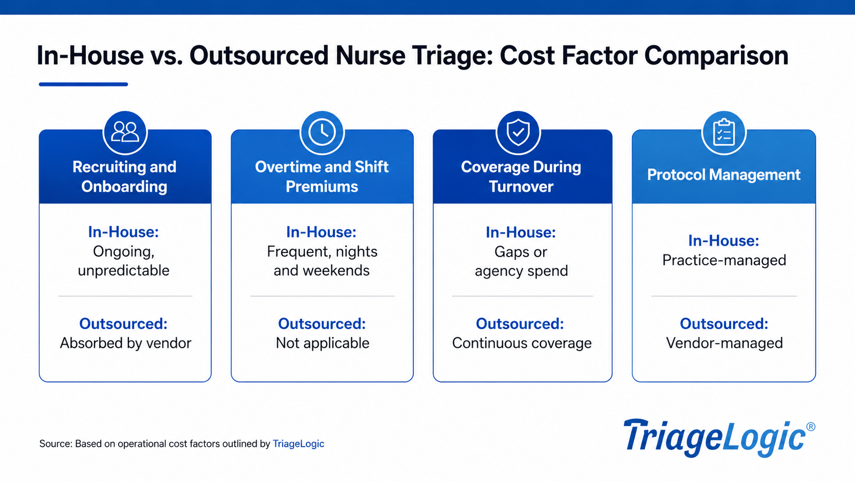 Compare Outsource to Inhouse Nurse Triage