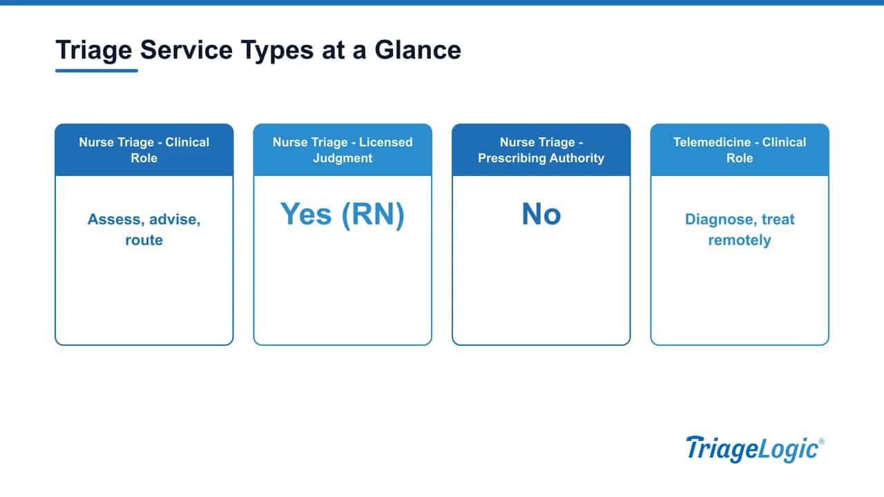 Comparison of nurse triage, telemedicine, and symptom checkers by clinical role, licensed judgment, and prescribing authority.