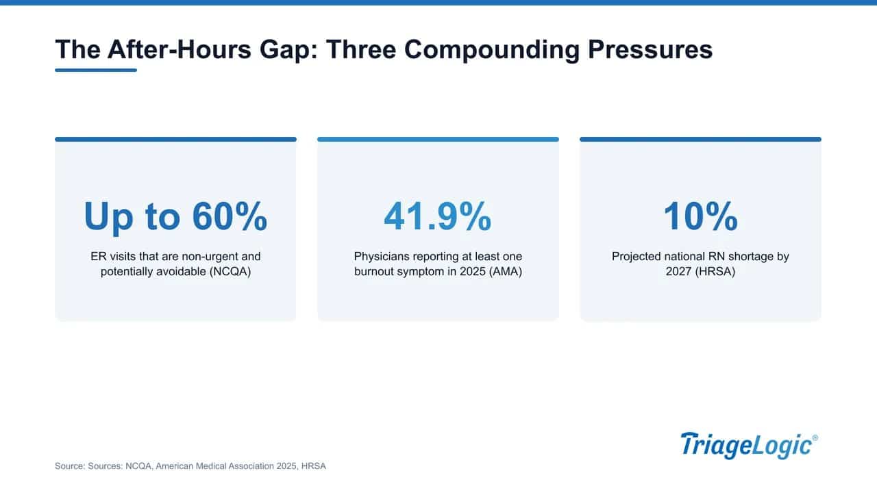 Infographic showing ER overuse at 60%, physician burnout at 41.9%, and a 10% projected RN shortage by 2027.