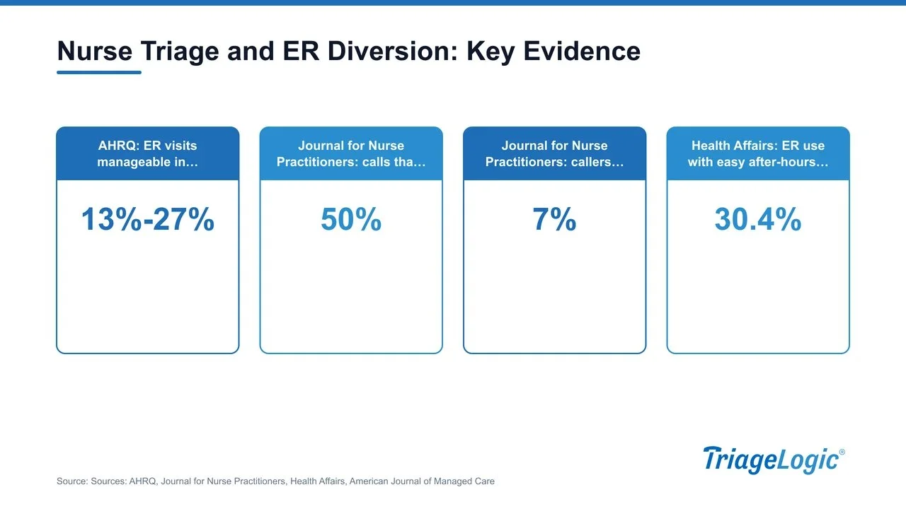Infographic comparing ER visit rates and diversion outcomes from nurse triage research sources