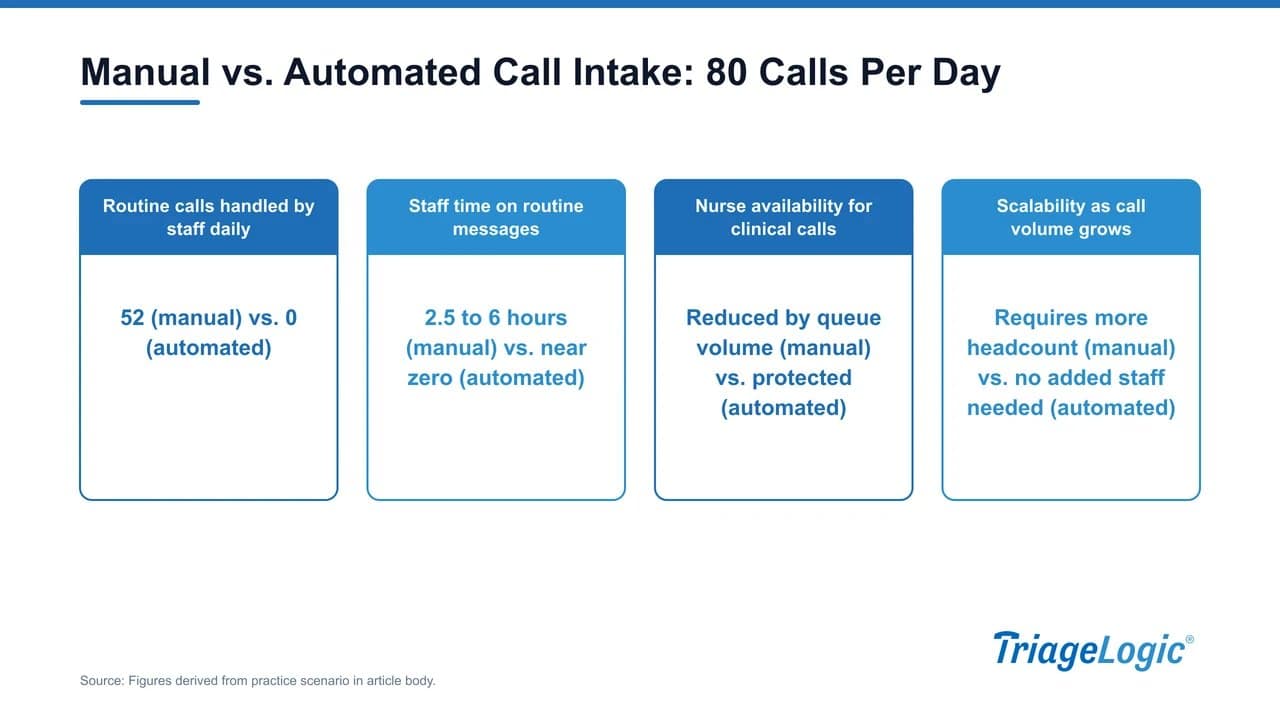 Comparison chart showing manual vs automated intake: staff time, nurse availability, and scalability across 80 daily calls.