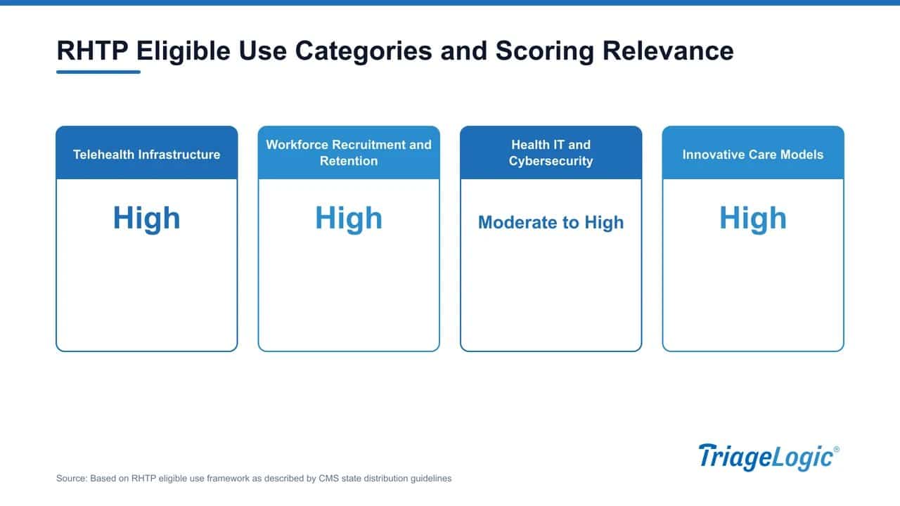 Comparison chart of four RHTP eligible categories including telehealth infrastructure, workforce retention, health IT, and innovative care models with scoring relevance