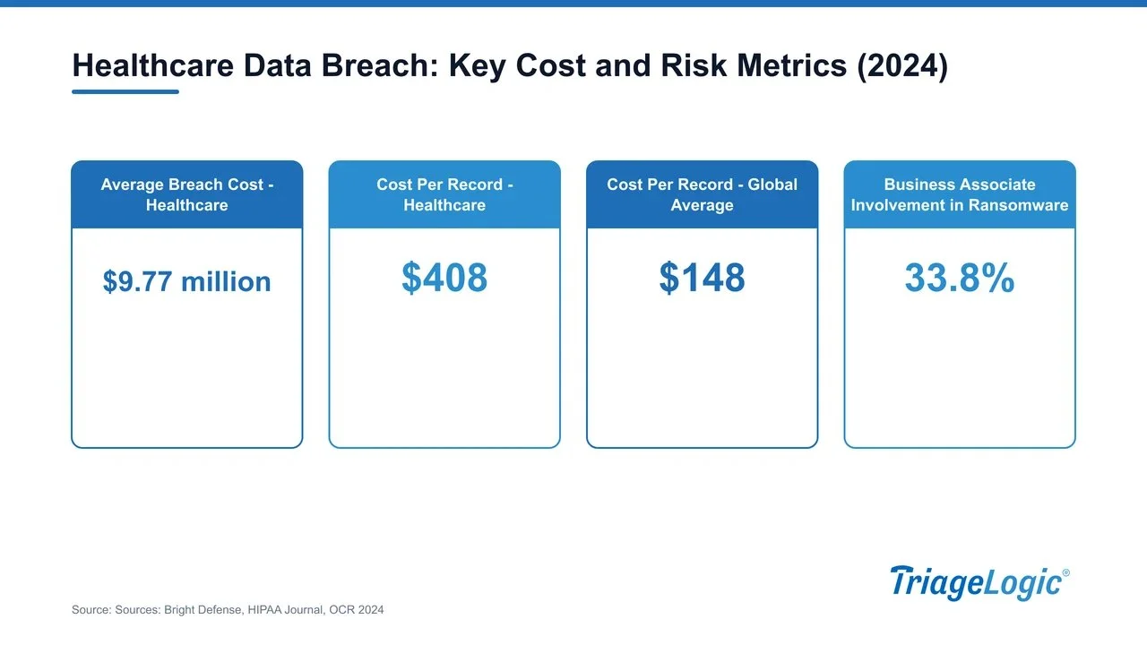 Bar chart comparing healthcare data breach costs and business associate ransomware involvement against global benchmarks in 2024