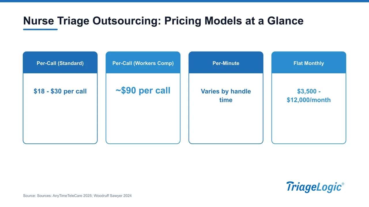 Comparison chart of nurse triage pricing models: per-call, per-call workers comp, per-minute, and flat monthly rates.