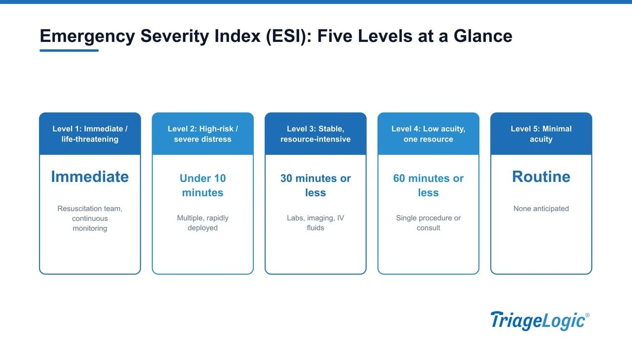 ESI triage scale comparison chart showing five levels from immediate life-threatening to minimal acuity with resource and time targets