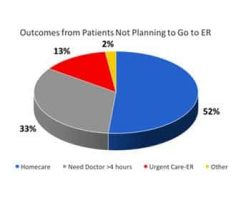 Data graph showing how nurse triage decreases morbidity and mortality